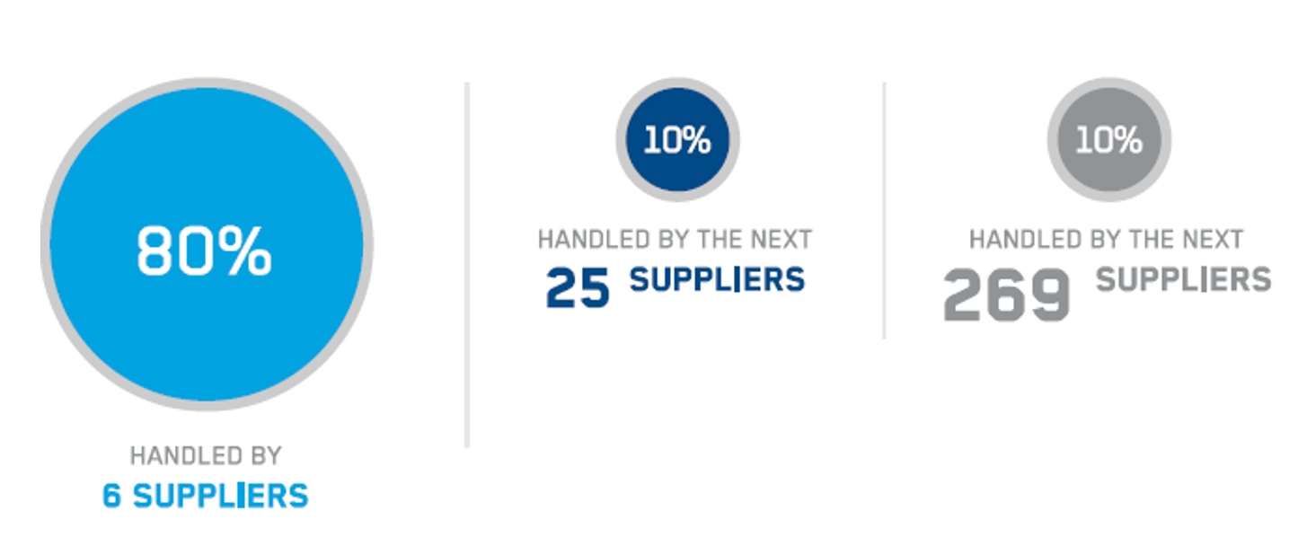 Shipment history with 300 suppliers